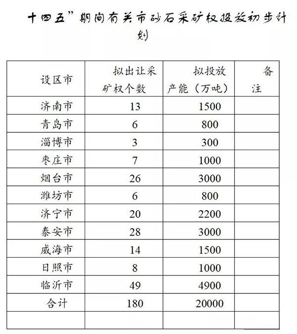 增加供給2億噸！山東確定“十四五”期間砂石采礦權投放初步計劃