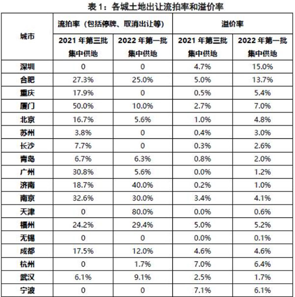 第二批集中供地開啟，合肥混凝土、砂漿需求或有提升