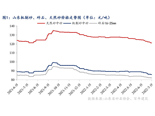 供需增速窄幅震蕩，砂石行情持續“降溫”