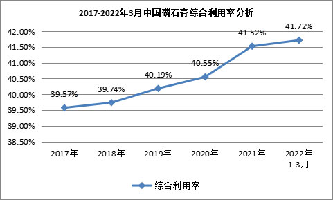 我國磷石膏行業利用量達到3118.82萬噸，在高端新材料領域成為“熱點”！