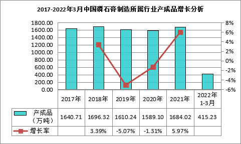 我國磷石膏行業利用量達到3118.82萬噸，在高端新材料領域成為“熱點”！